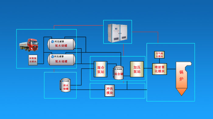 SCR氨水脫硝系統(tǒng)