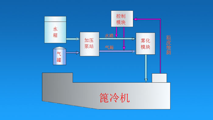 篦冷機(jī)噴水系統(tǒng)